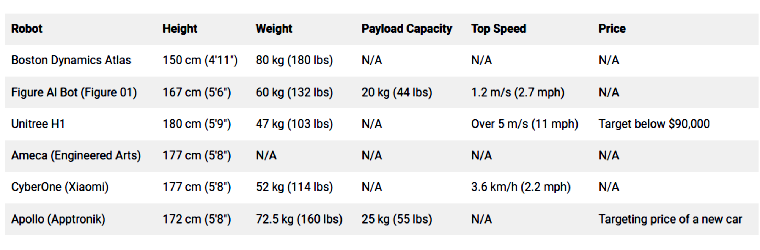 Comparative information on the robots | Humanoid Robots Similar To Tesla's Optimus Gen 3